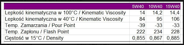 Który olej wybrać? 5W40 czy 10W40? A może 15W40? - Which oil to choose? 5W40 or 10W40? Or maybe 15W40?