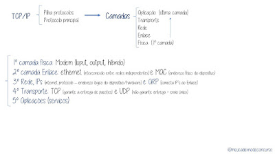 informatica protocolos e camadas concursos publicos