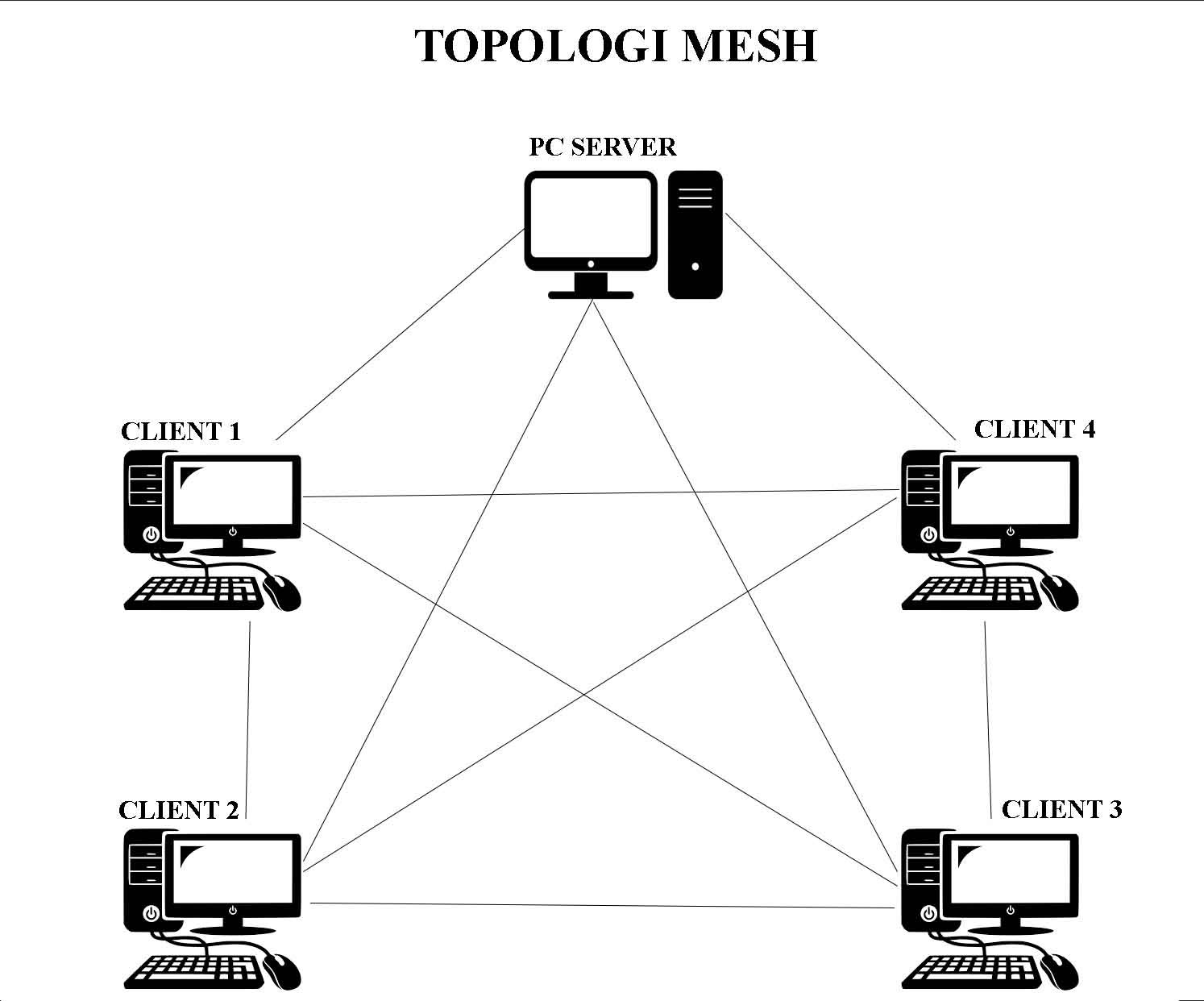 Pengertian dan jenis topologi  jaringan dan kelebihan 