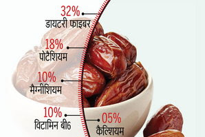 खजूर के गुण, फायदे स्‍वास्‍थ्‍य ला‍भ Khajoor khane ke fayde Benefits of Dates Khajur