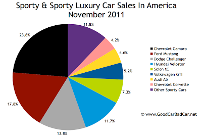 U.S. Sports Car Sales Chart November 2011