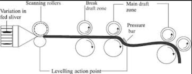 levelling action point in autoleveller draw frames