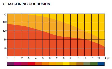 Glass Lining Corrosion graph Temperature vs pH