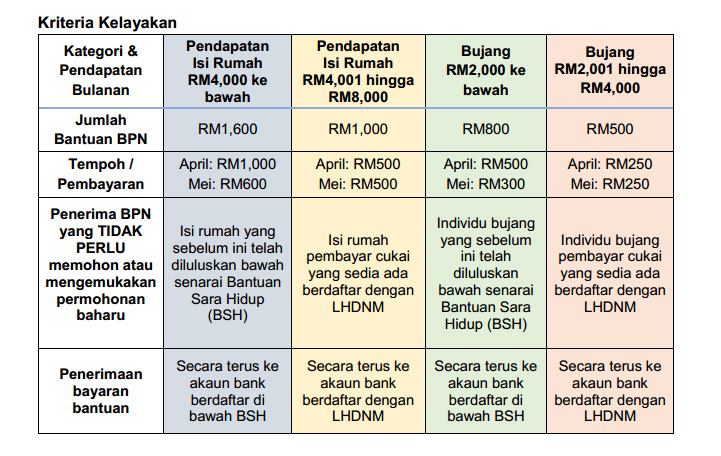 Cara Memohon Pembayaran One-Off Bagi Bantuan Prihatin 