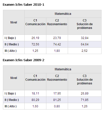 Desempeño Resultados Nacionales Exámenes de Estado Icfes Saber 11