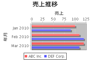 groovyとJFreeChartで横方向に描画した棒グラフ