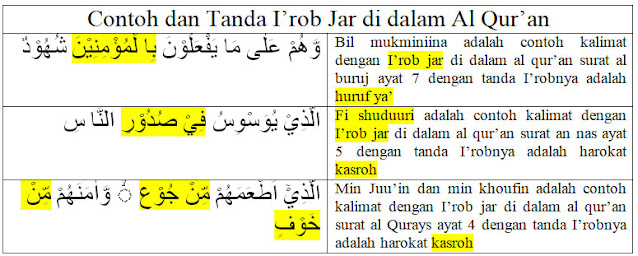 Contoh dan Tanda I'rob Jar di dalam Al Qur'an