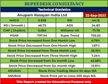 ANURAS Stock Analysis - Rupeedesk Reports