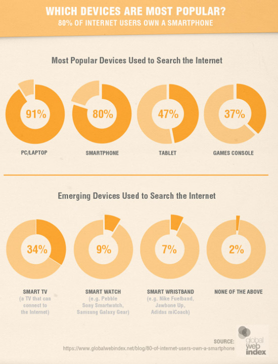 most popular  digital devices by users " to go online "