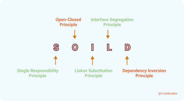 Java 5 solid principles with example and sample code