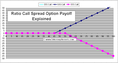 Ratio Call Spread Payoff Function