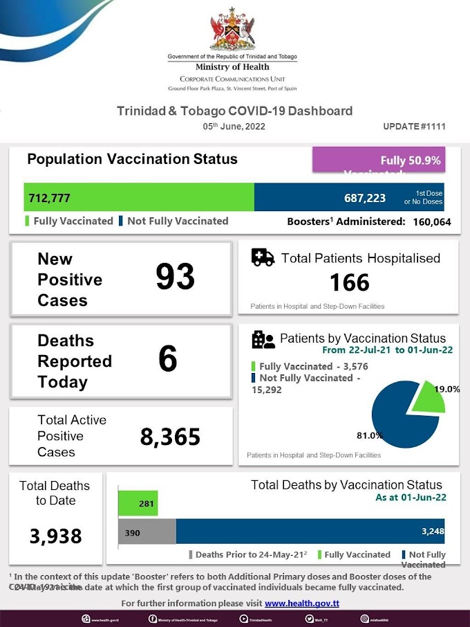 Mais 6 morrem de COVID-19 e 93 novos casos em Trinidad e Tobago