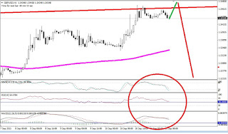 gbpusd en grafico horario donde muestra un clara divergencia bajista en indicadores