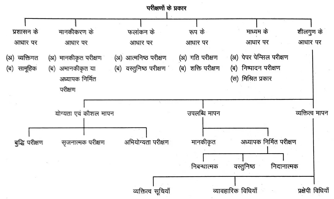 parikshano-ke-prakar