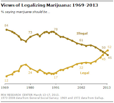 Legalize pot poll