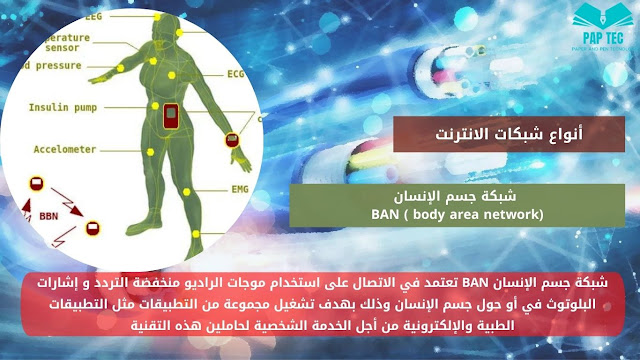 (body area network ) BAN