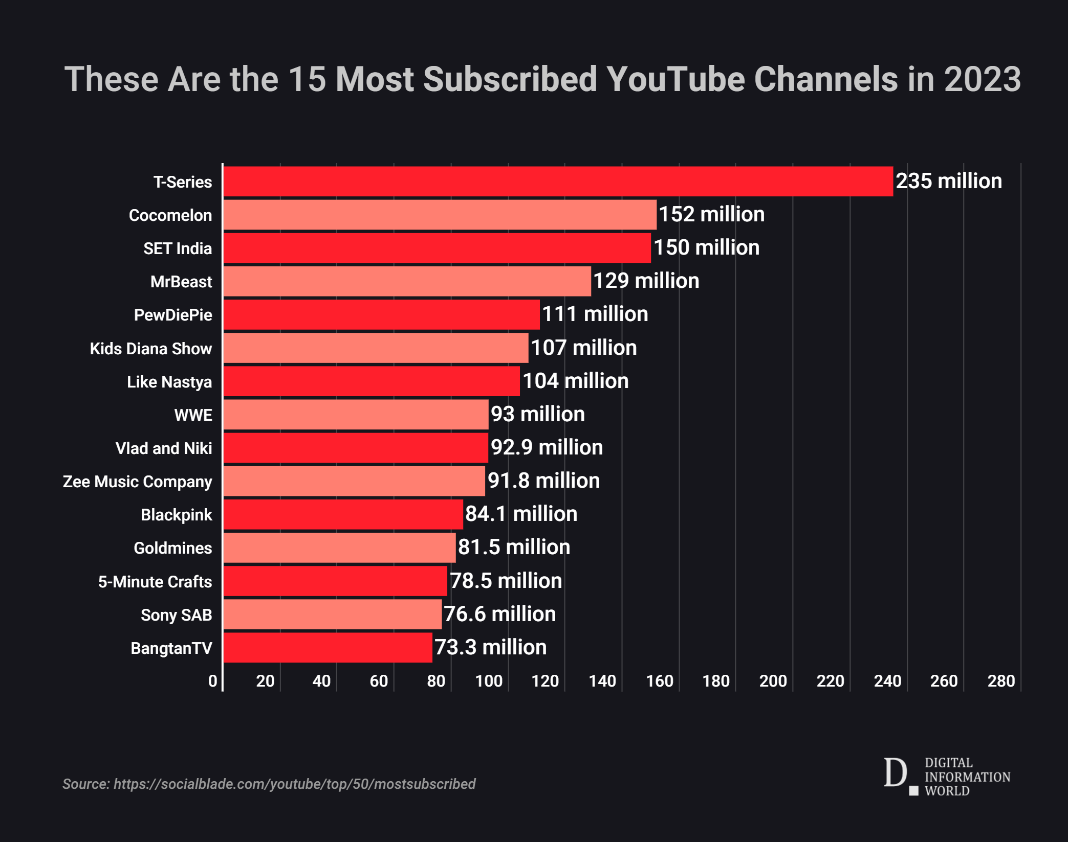 Here's All You Need To Know About  Channels With Most Subscribers in  2023