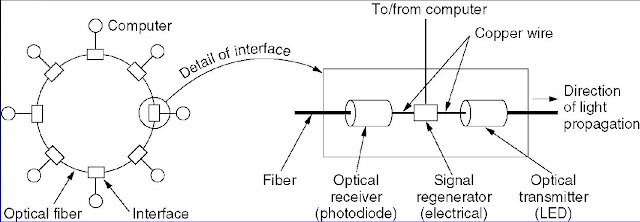 Fiber Optics Ring