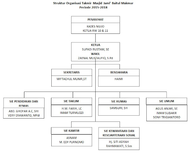 Takmir Masjid Jami' Periode 2015-2018