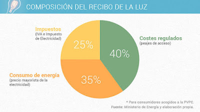 El coste de generar la electricidad solo es el 35% del total