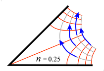 fluid flow in a tight corner