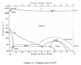 Gambar 4. Diagram fasa Fe-Ni