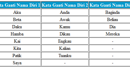 Laman Bahasa Melayu: KATA GANTI NAMA DIRI