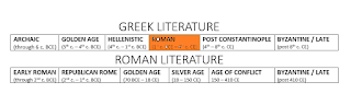 Early Roman Lit: through 2nd c BCE: Republican Rome: through 1st c. BCE; Golden Age: 70 BCE to 18 CE; Silver Age: 18 CE to 150 CE; Age of Conflict: 150 CE - 410 CE; Byzantine and Late Latin: after 410 CE