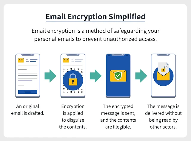 Source: Email Encryption Simplified by Norton