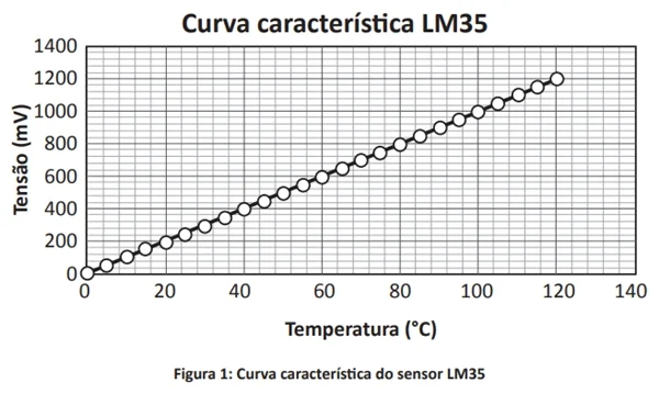 O sensor para a aquisição de dados de temperatura escolhido para desenvolver o medidor foi o LM35, que apresenta a seguinte curva característica.