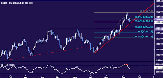 Commodity Market