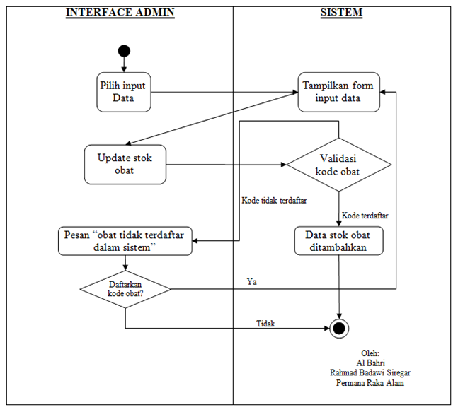 Contoh Use-Case dan Activity Diagram Sebuah Apotik - Al Bahri