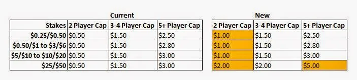 Recent Rake Changes at Pokerstars and How They Affect the Micros Stakes