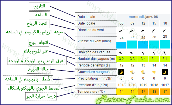 صورة توضيحية لكيفية قراءة حالة البحر  الطقس