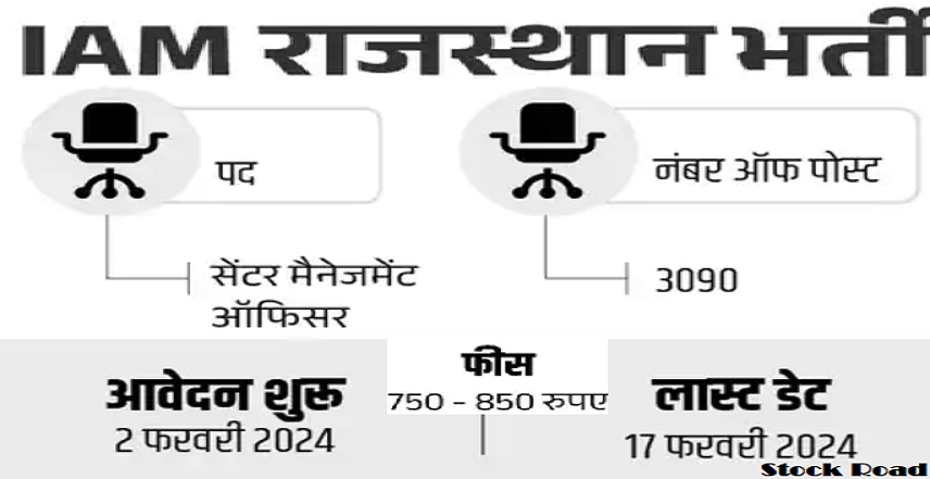 पशुपालन प्रबंधन संस्थान (आईएएम)राजस्थान के लिए 3090 पदों पर ऑफिसर की वैकेंसी 2024, 25000 सैलरी  (Institute of Animal Husbandry Management (IAM), Rajasthan, Officer Vacancy 2024 for 3090 posts, 25000 salary)