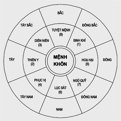 La ban phong thuy - bat trach