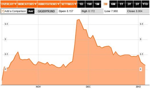 Bond Yields 3M to 06-01-12