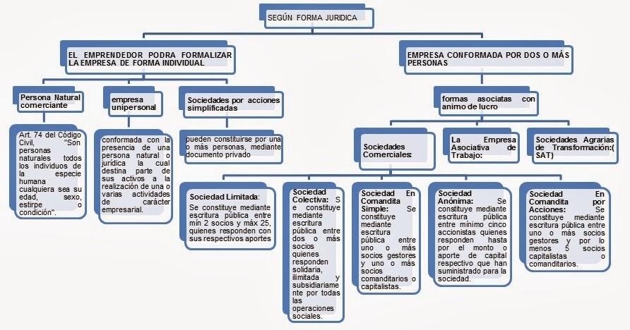 Fundamentos De Administracion Clasificacion De Empresa Forma