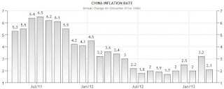 China inflation (CPI) graph