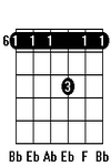 Kunci Gitar Chord Gitar Bb7sus4
