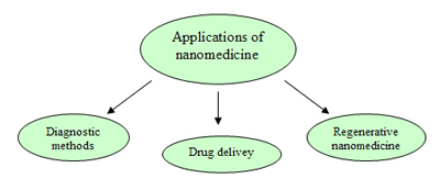 Fields of applications of nanomedicine