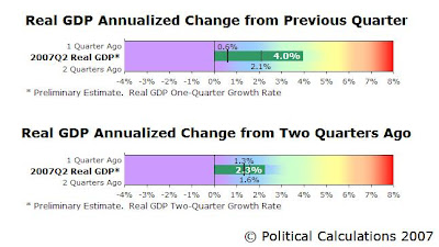 Preliminary 2007Q2 Real GDP Data, One-Quarter and Two-Quarter Growth Rates