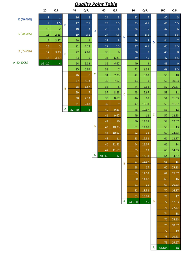 University of Agriculture GPA Calculator : UAF Quality Point Grading System