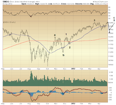 $INDU