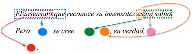 Compresión utilizando punteros a ocurrencias posteriores