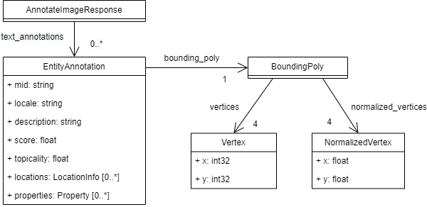 Vision API OCR：EntityAnnotationのデータ構造