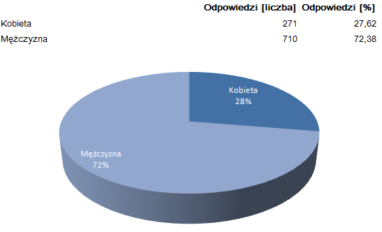 Płeć Czytelników bloga Bankobranie