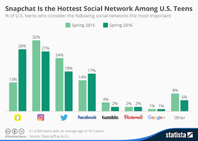 "social media usage in teens in US and snapchat"