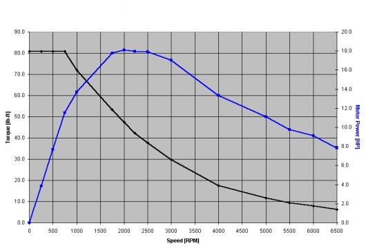 Ac Motor Power Curve