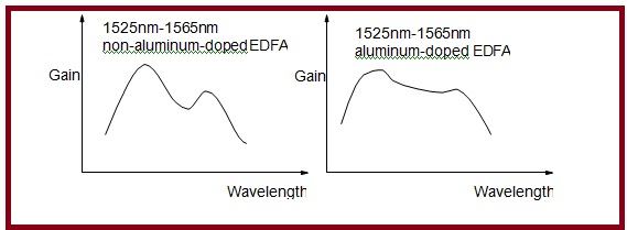 Improvement of EDFA gain curve flatness